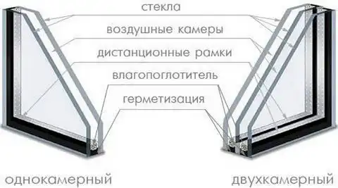 В чем разница между стеклопакетами